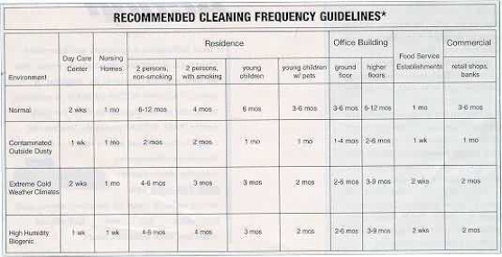 Residential Carpet Cleaning Frequency Chart